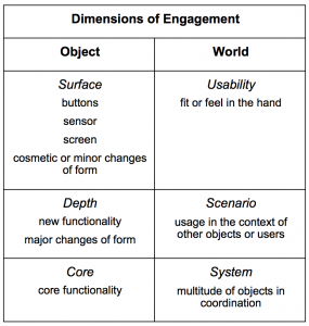Dimensions of Engagement (Edelman 2011)