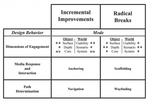Innovation Behavior Framework (Edelman 2011)