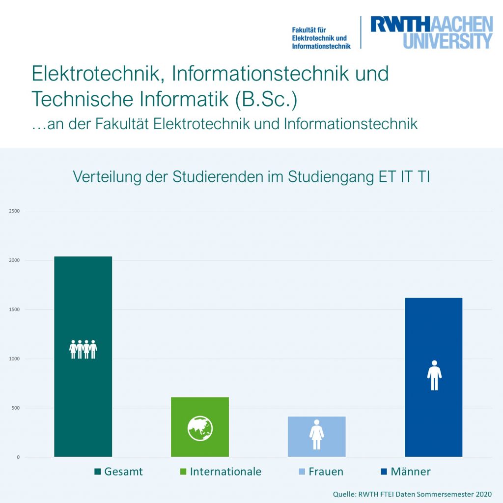 Elektrotechnik, Informationstechnik Und Technische Informatik B. Sc ...