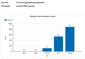 FDM Statistik: 891 PIDs