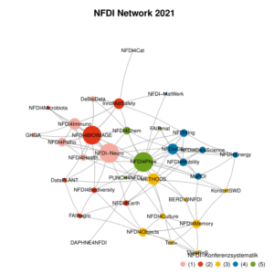 Vernetzung und Kollaborationsabsichten der einzelnen NFDI-Konsortien
