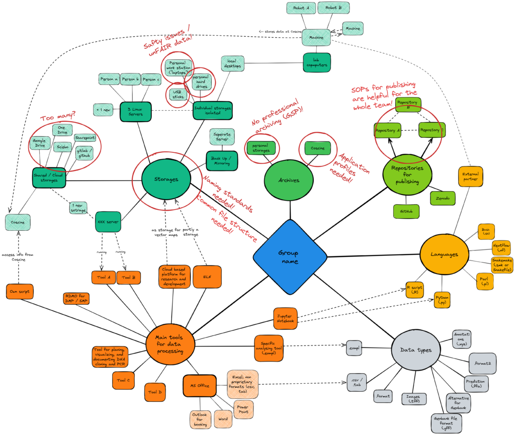 Pdpc Data Inventory Map From Data Inventory to Data Management Plan - Research Data – Latest ...