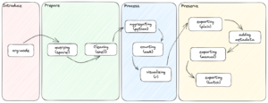 Workflow eines Datensatzes, den Lukas C. Bossert und Jonathan Hartman auf der EmacsConf 2023, anhand Emacs und org-mode prozessiert haben.