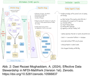 Abbildung "Effective Data Stewardship in NFDI-MatWerk"