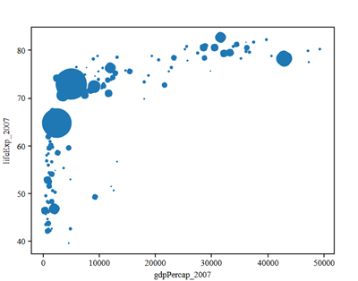 Korrelation zwischen dem BIP und der Lebenserwartung für das Jahr 2007