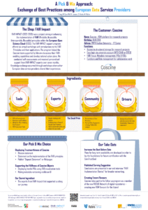 Coscine Poster mit Titel „ A Pick & Mix Approach: Exchange of Best Practices among European Data Service Providers“