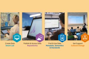 Die vier zentralen Säulen von NFDI4Chem