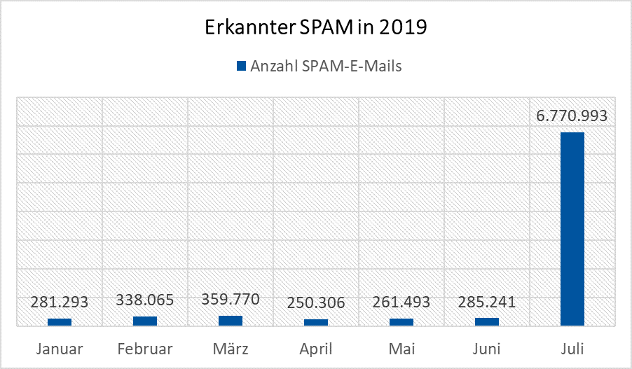Die SPAM-Statistik von Januar bis Juli 2019.