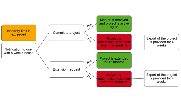 A round thing – the GitLab Project LifeCycle • IT Center Blog