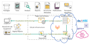 FAIR-Data Spaces – Wie gelangen lokal abgespeicherte Daten in den cloud-basierten Datenraum?