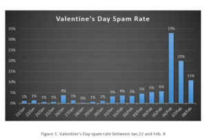 Statistic on Valentine's Day