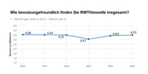 Diagramm Nutzungsfreundlichkeit RWTHmoodle