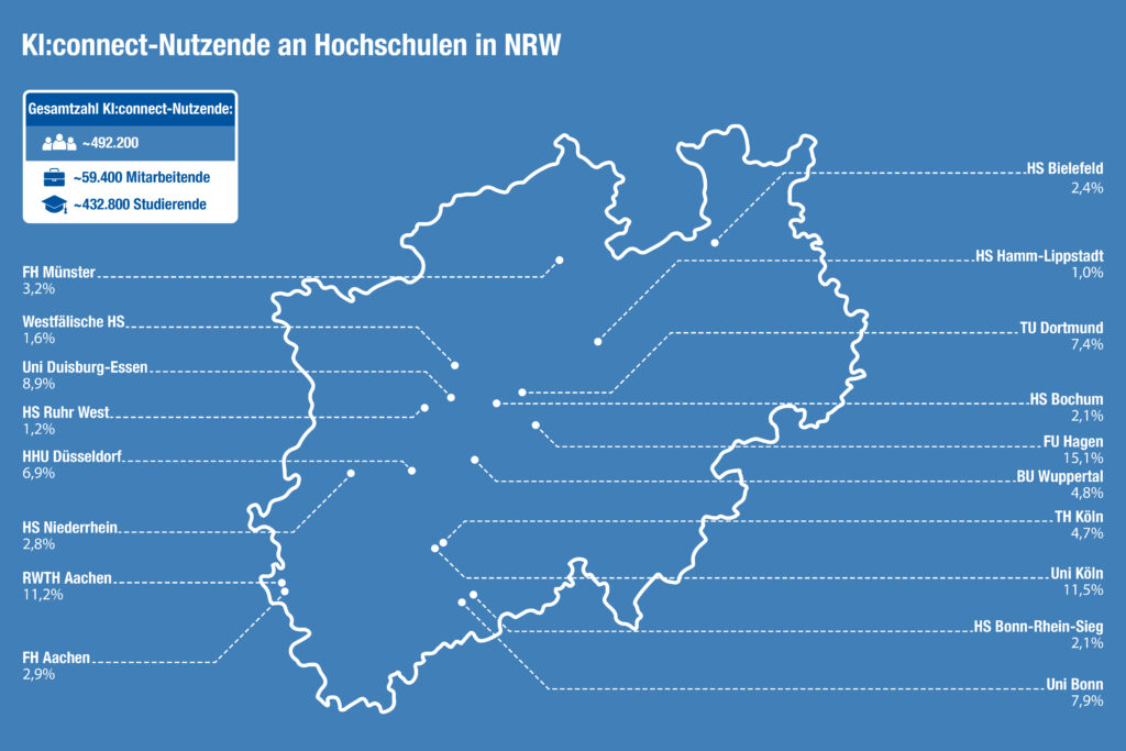 Karte von Nordrhein-Westfalen mit den Prozentsätzen der KI:connect-Nutzer an verschiedenen Universitäte.