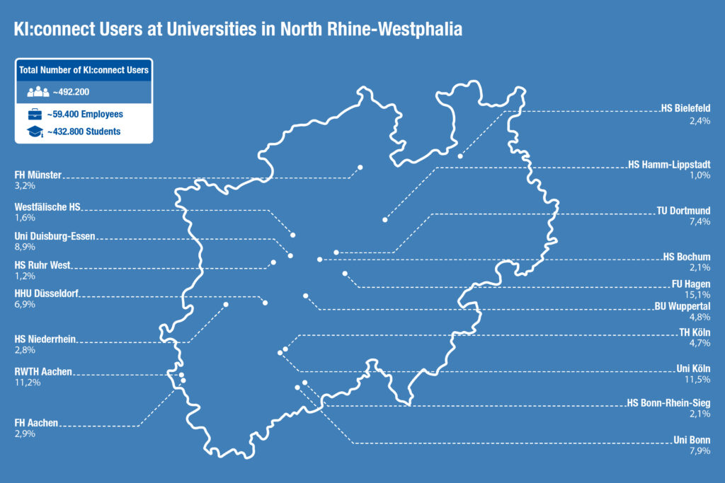 Map of North Rhine-Westphalia showing the percentage of KI:connect users at various universities.