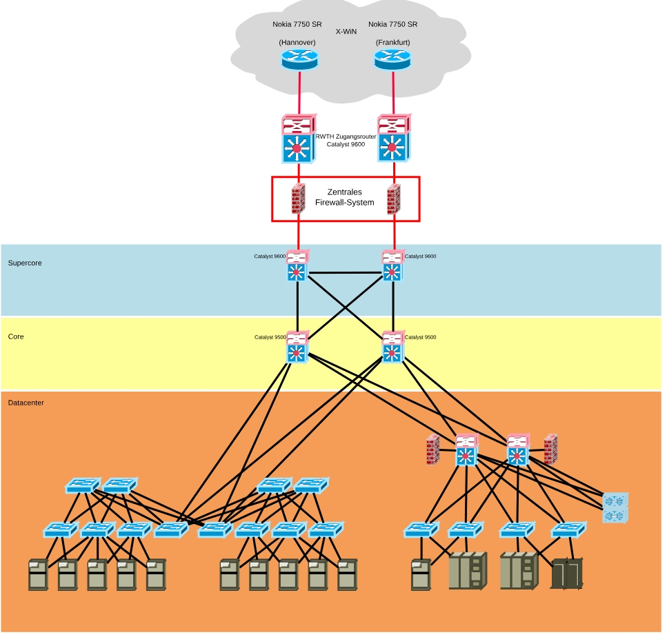Netzwerk-Architekturdiagramm