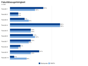 Horizontales Balkendiagramm zur Fakultätszugehörigkeit von Stichprobe und RWTH, Fakultät 1 und 4 am stärksten vertreten.