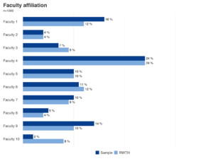Horizontal bar chart showing faculty affiliation for the sample and RWTH, with Faculties 1 and 4 being the most strongly represented.