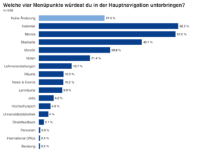 Horizontales Balkendiagramm einer Umfrage zu bevorzugten Menüpunkten in der Hauptnavigation, mit Kalender und Mensa als meistgewählten Optionen.