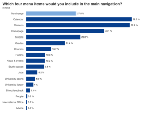 Horizontal bar chart showing the results of a survey on preferred menu items in the main navigation, with “Calendar” and “Canteen” as the most frequently selected options.