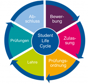 Student_Life_Cycle