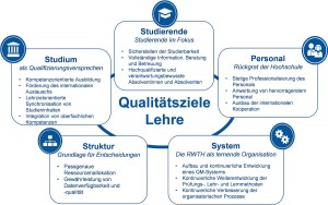 Gemeinsam Lehre weiterentwickeln – Qualitätsmanagement für Studium und Lehre