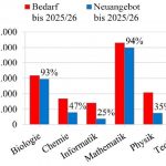 MILeNa Statistik