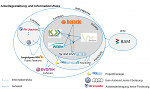 Struktur des smartVessel-Konsortiums